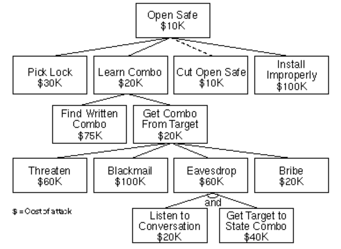 Attack Tree